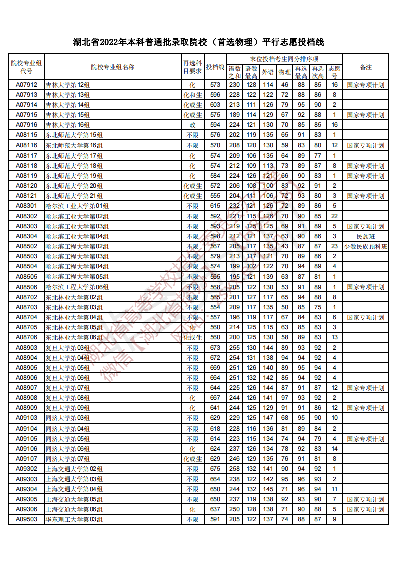 高考新闻,2022湖北高考各大学录取分数线一览表汇总（最新整理）