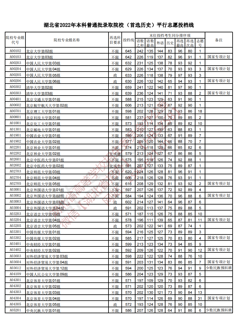 高考新闻,2022湖北高考各大学录取分数线一览表汇总（最新整理）