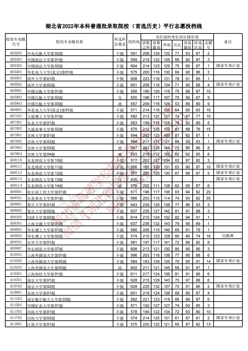 高考新闻,2022湖北高考各大学录取分数线一览表汇总（最新整理）