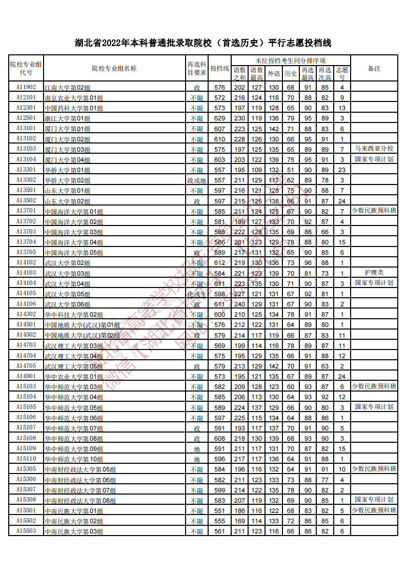 高考新闻,2022湖北高考各大学录取分数线一览表汇总（最新整理）