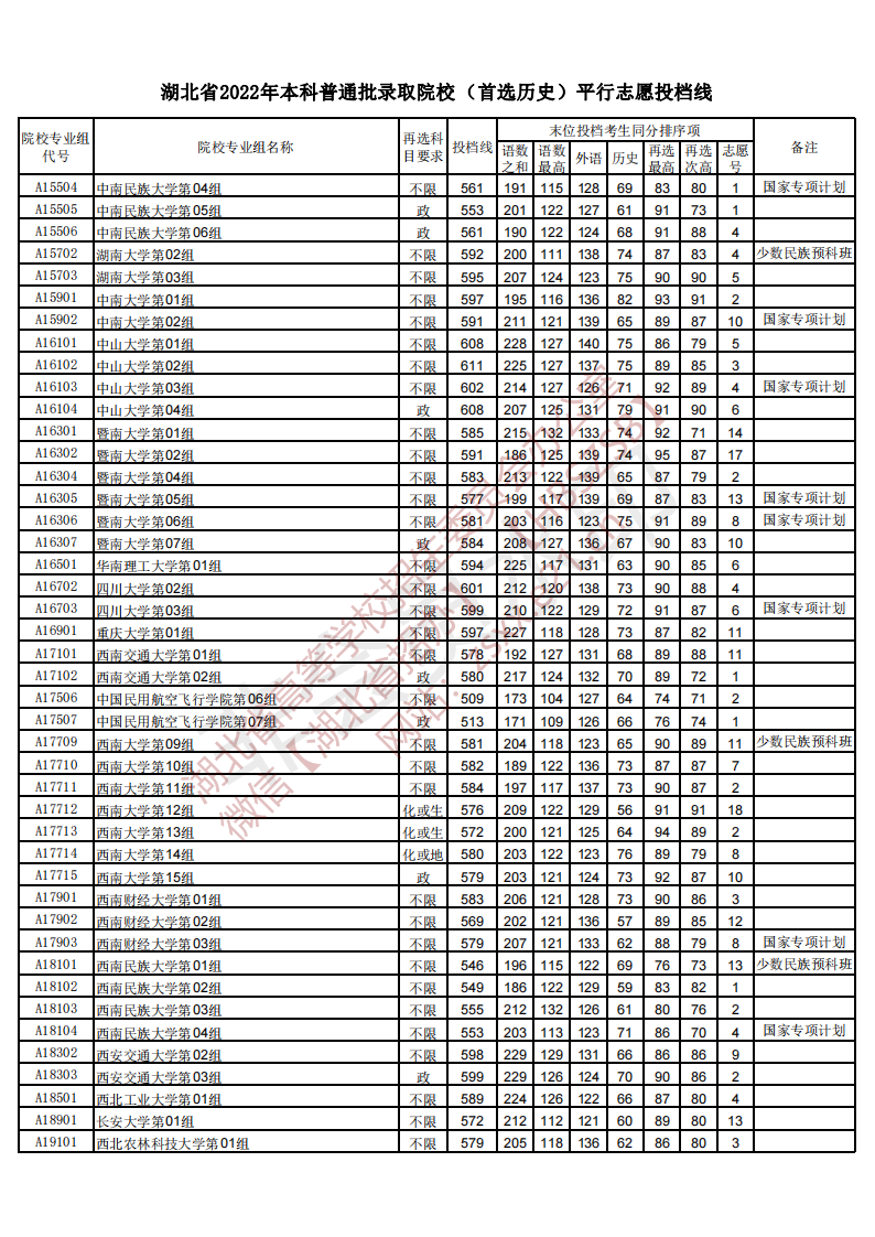 高考新闻,2022湖北高考各大学录取分数线一览表汇总（最新整理）