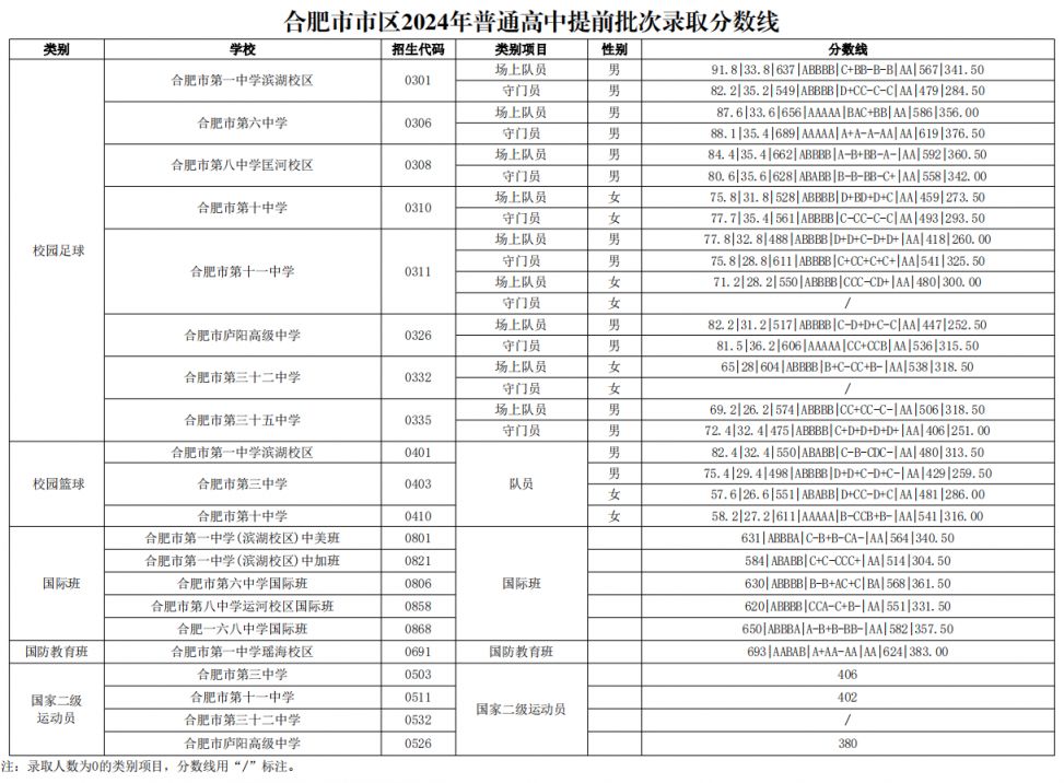 合肥市市区2024年普通高中提前批次录取分数线