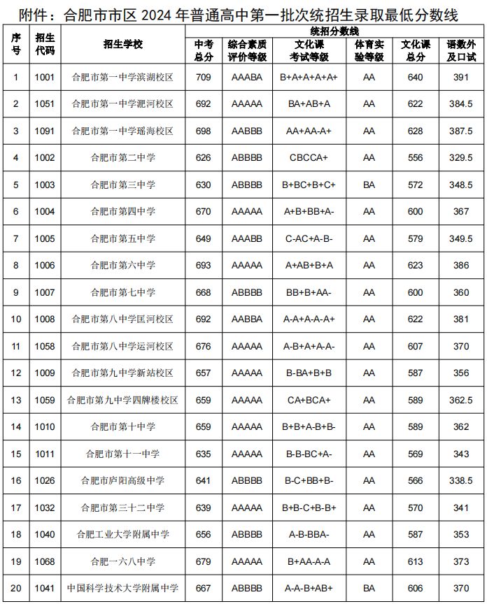 中考分数线2024年录取线_中考录取学校_今年中考录取分数线2024