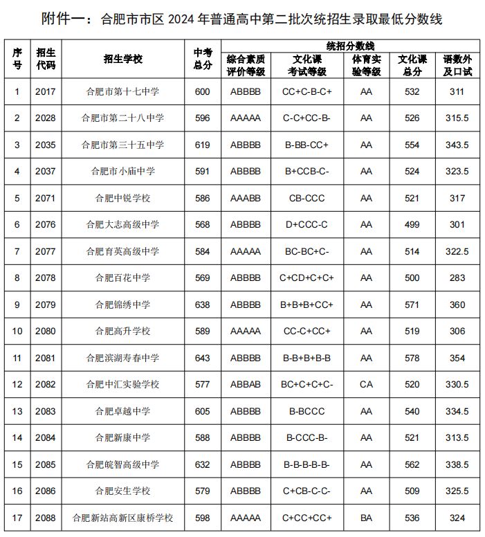 中考分数线2024年录取线_今年中考录取分数线2024_中考录取学校