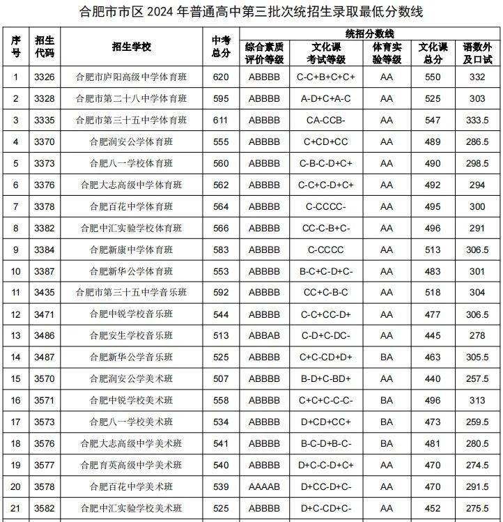 中考录取学校_今年中考录取分数线2024_中考分数线2024年录取线