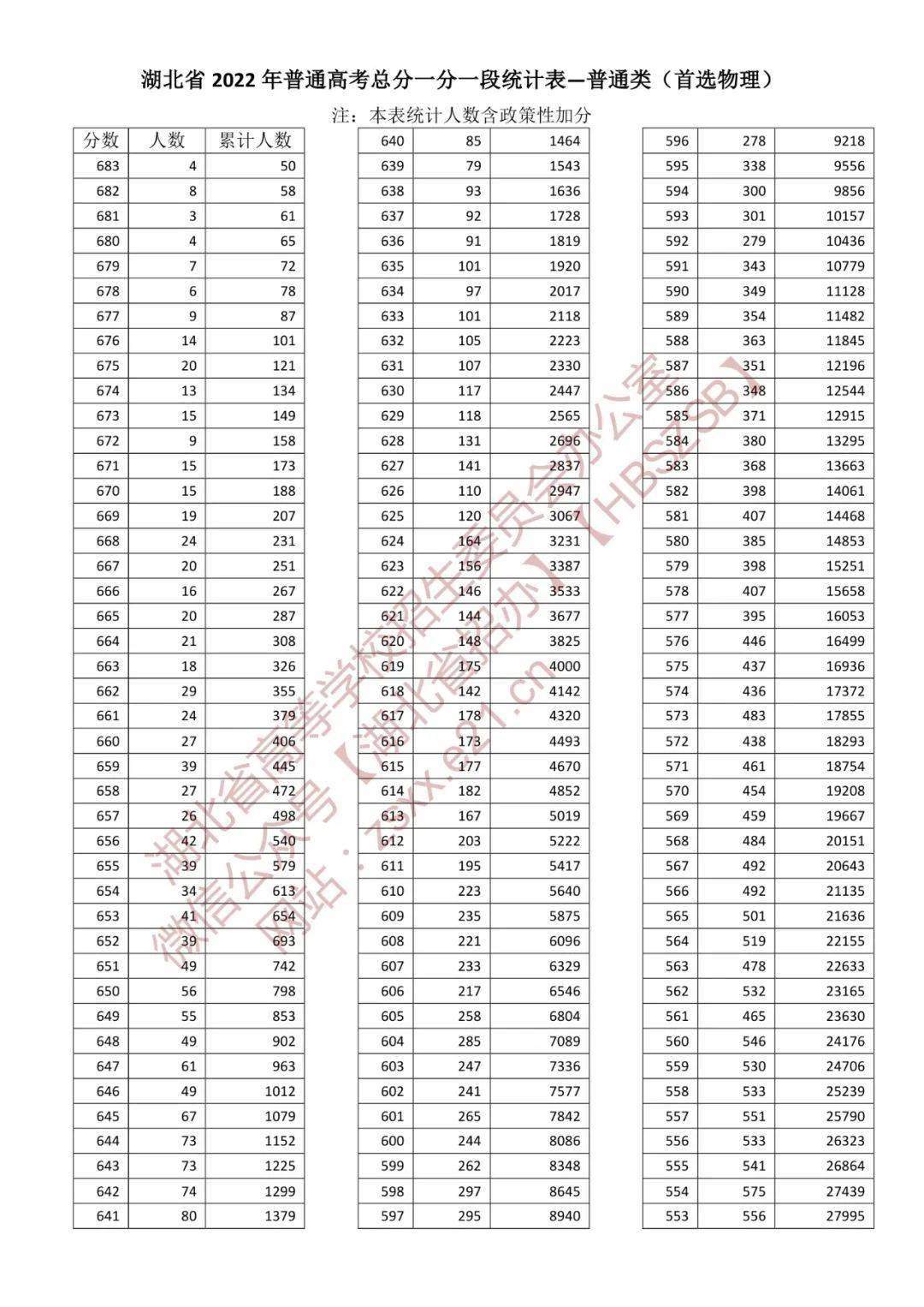 2o21湖北高考录取分数线_l湖北高考分数线_2022年湖北高考录取分数线