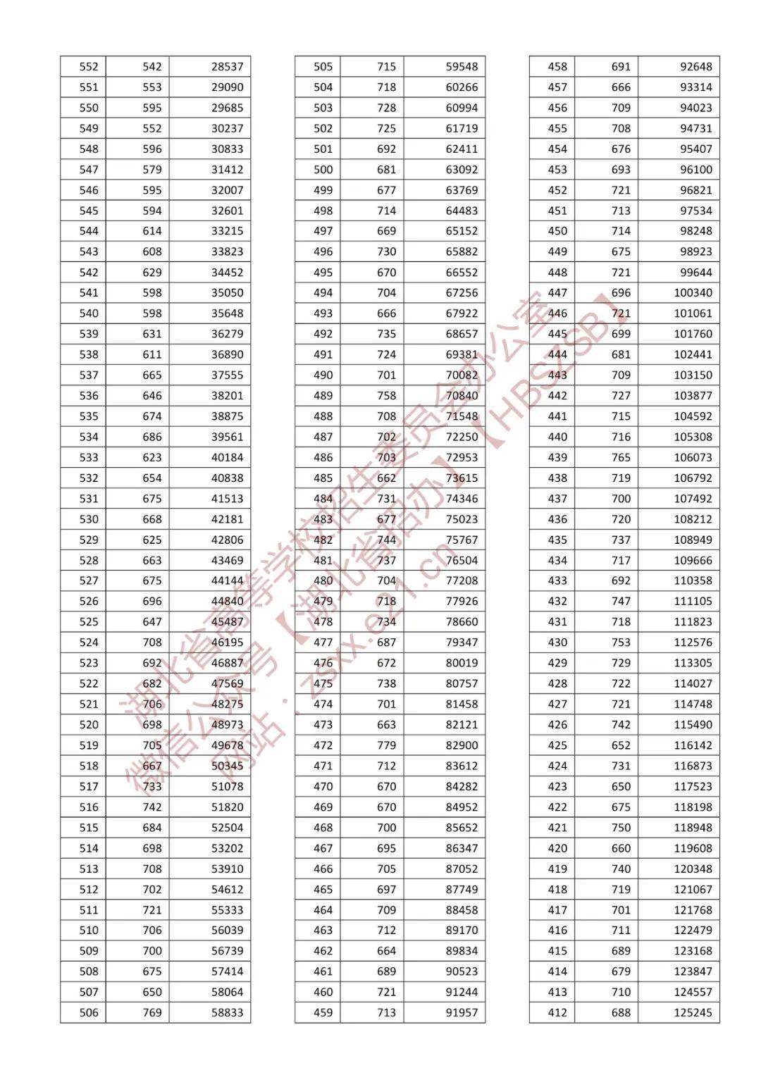 2o21湖北高考录取分数线_2022年湖北高考录取分数线_l湖北高考分数线