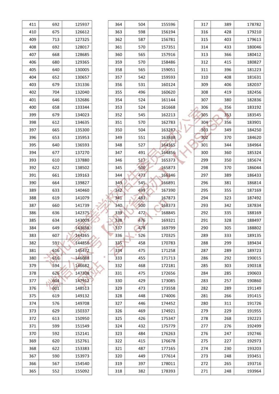 l湖北高考分数线_2022年湖北高考录取分数线_2o21湖北高考录取分数线