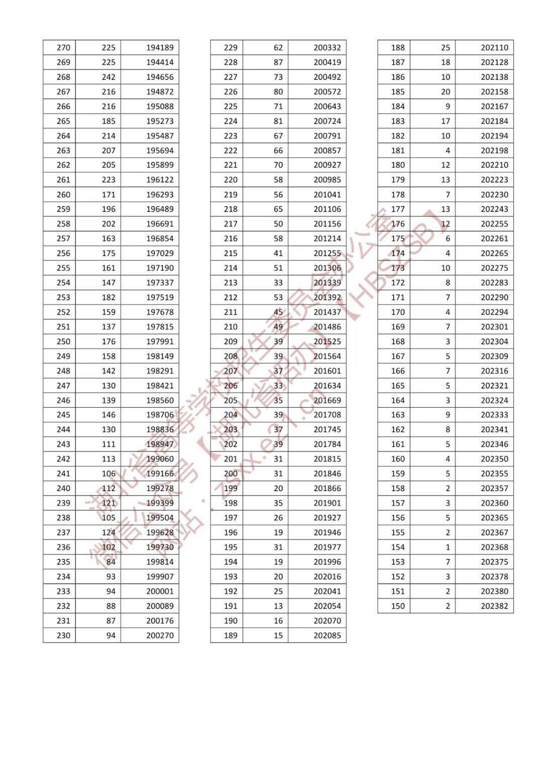 l湖北高考分数线_2o21湖北高考录取分数线_2022年湖北高考录取分数线