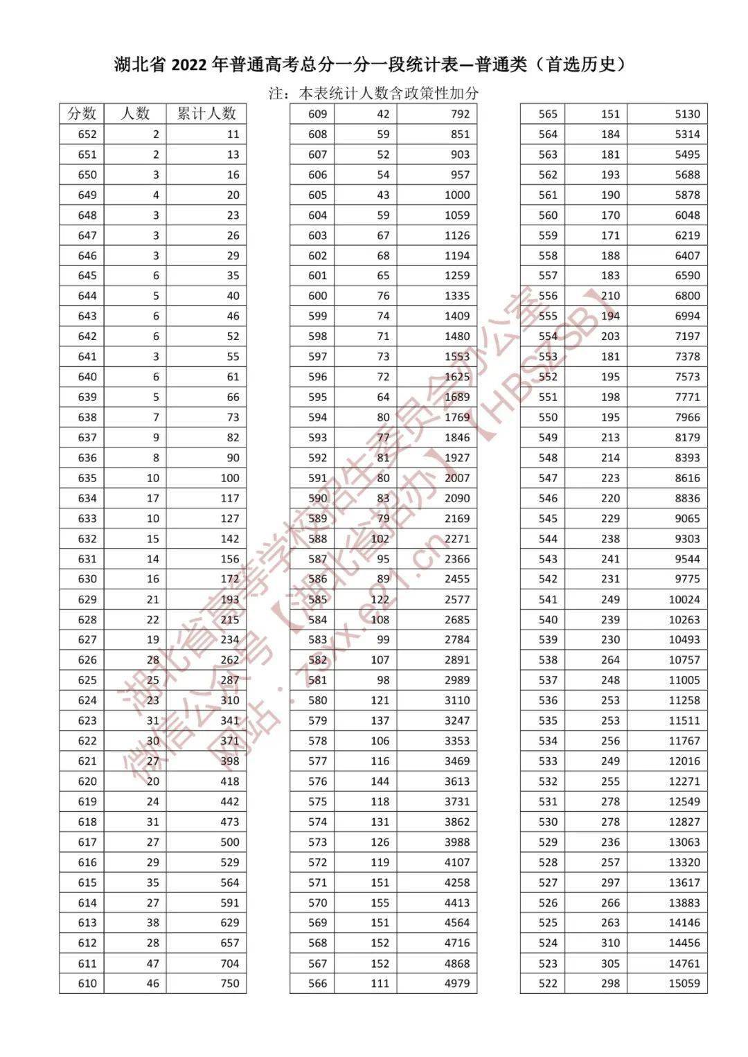 2o21湖北高考录取分数线_l湖北高考分数线_2022年湖北高考录取分数线