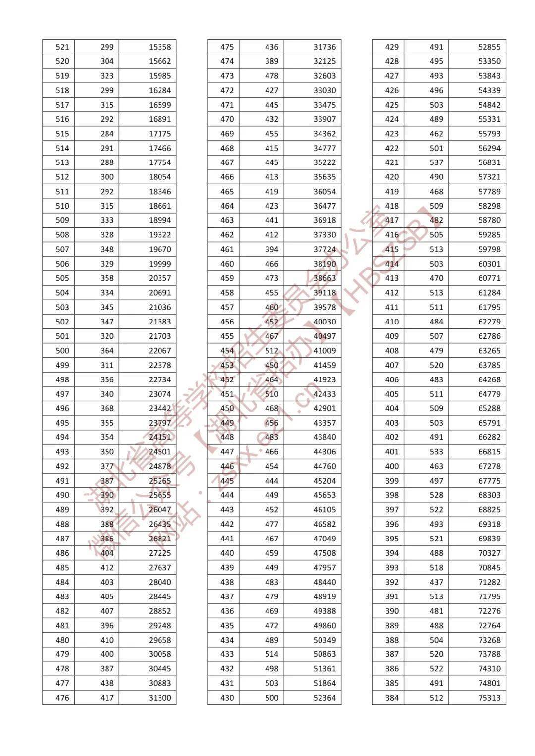 l湖北高考分数线_2o21湖北高考录取分数线_2022年湖北高考录取分数线