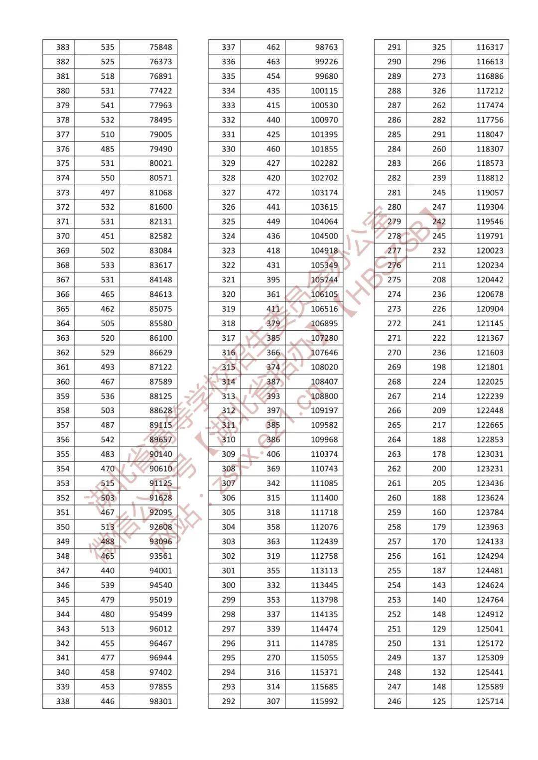 2o21湖北高考录取分数线_2022年湖北高考录取分数线_l湖北高考分数线