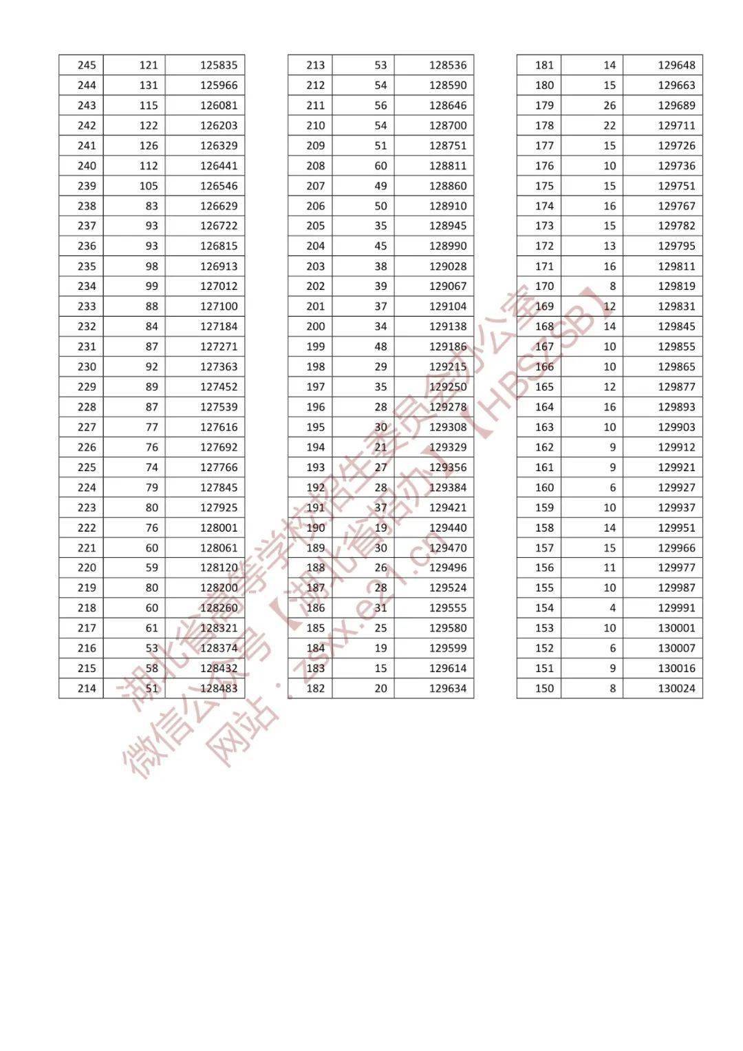 l湖北高考分数线_2022年湖北高考录取分数线_2o21湖北高考录取分数线