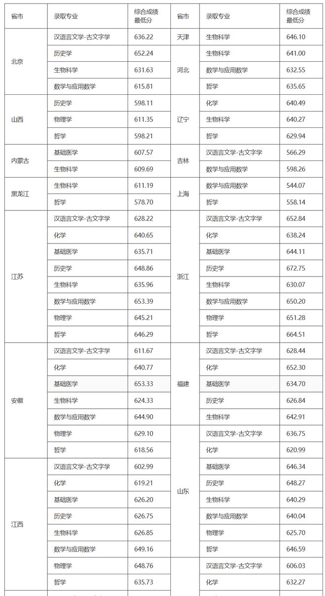 2021武汉分数线各高校_武汉大学高考分数线_武汉的大学高考分数线