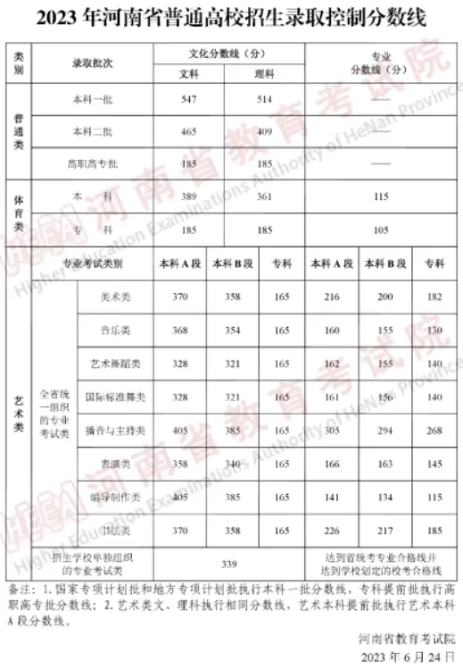 河南高考分数2023_2023河南高考分数线_河南2821高考