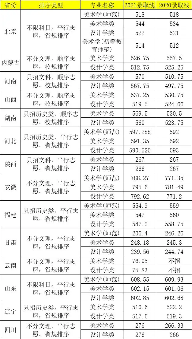 首都师范大学录取最低分数线_首都师范的分数线_首都师范大学2022录取分数线