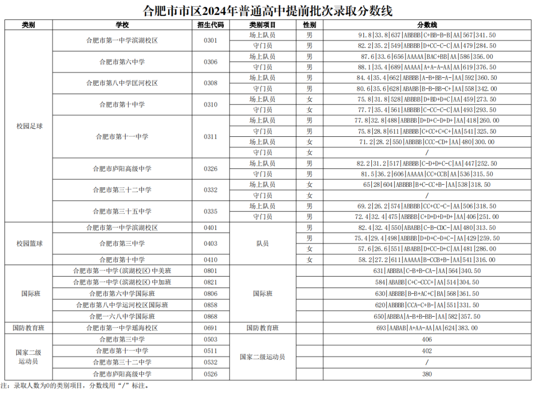 今年高中招生分数线_今年普通高中录取分数线2023_预计今年高中录取分数线