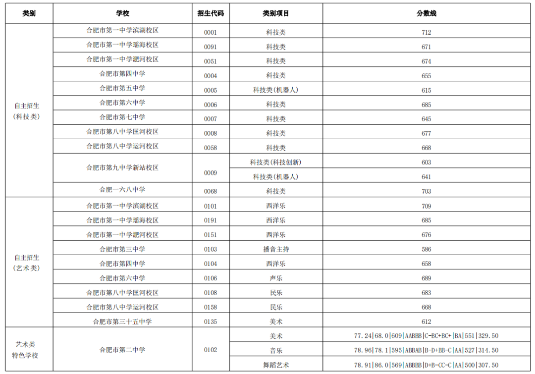 预计今年高中录取分数线_今年高中招生分数线_今年普通高中录取分数线2023