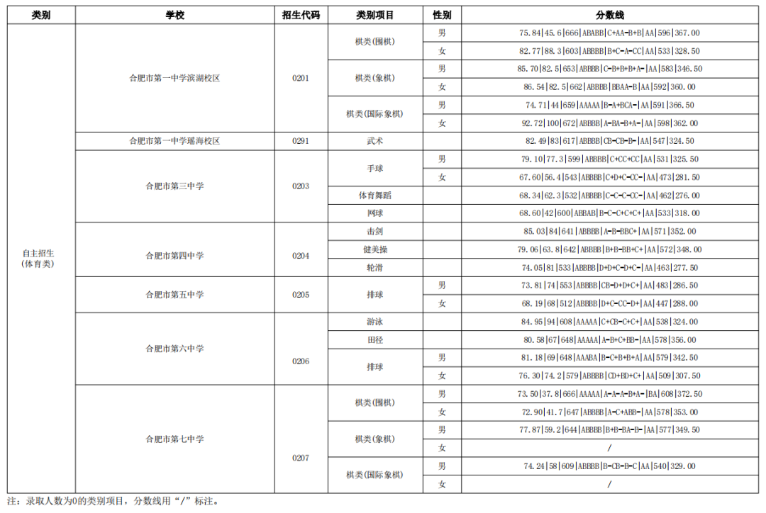 预计今年高中录取分数线_今年高中招生分数线_今年普通高中录取分数线2023