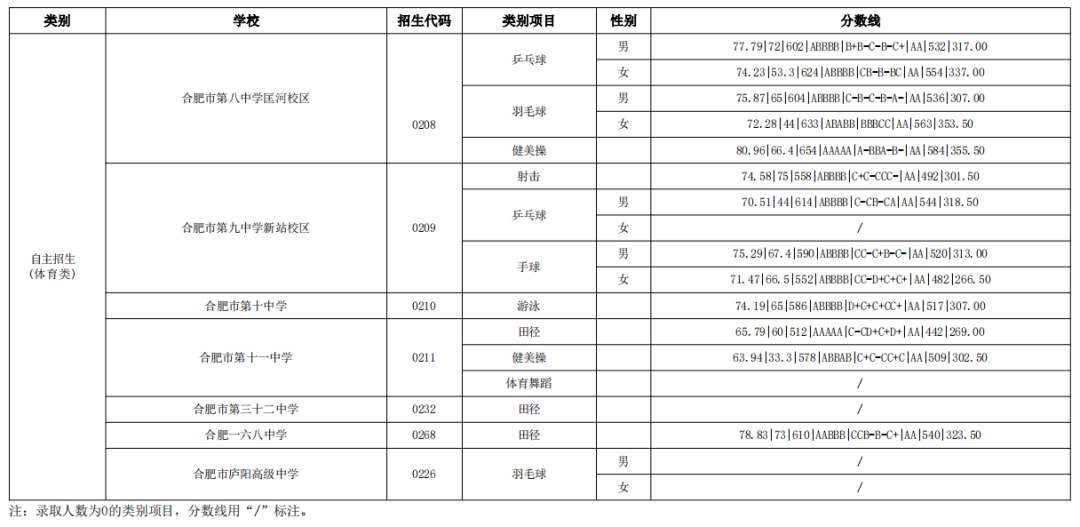 今年高中招生分数线_今年普通高中录取分数线2023_预计今年高中录取分数线