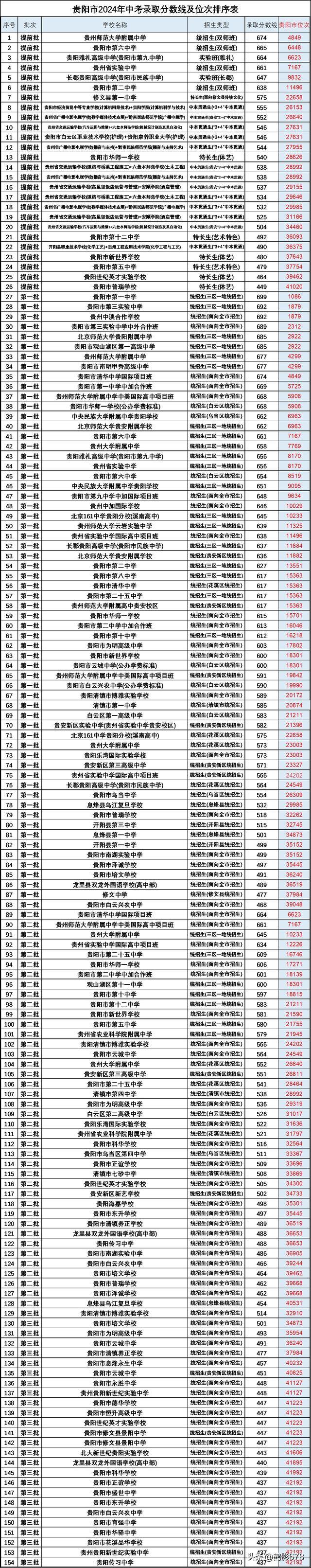 贵州省高考收分线_贵州省高考分数线_贵州省的高考分数线