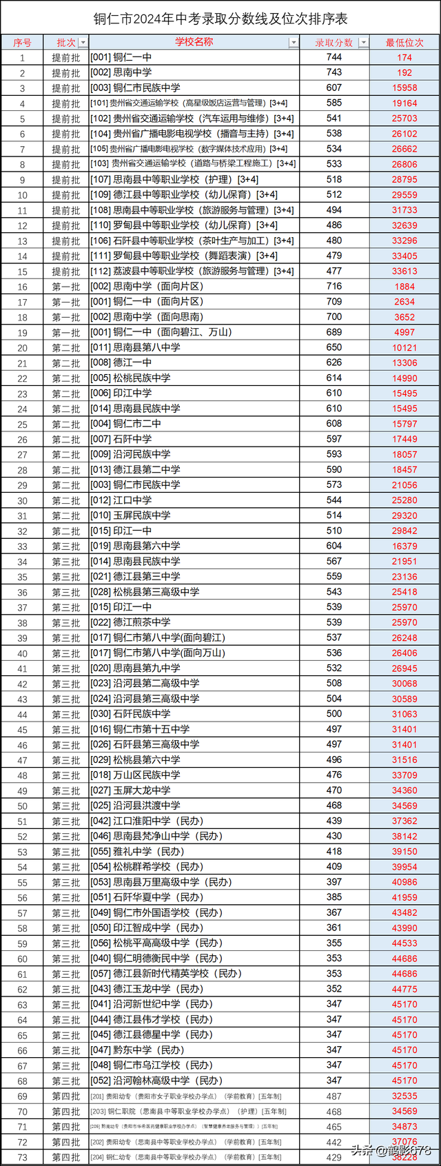 贵州省的高考分数线_贵州省高考收分线_贵州省高考分数线