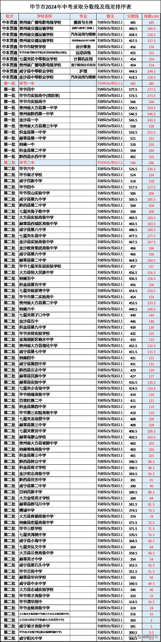 贵州省高考收分线_贵州省高考分数线_贵州省的高考分数线