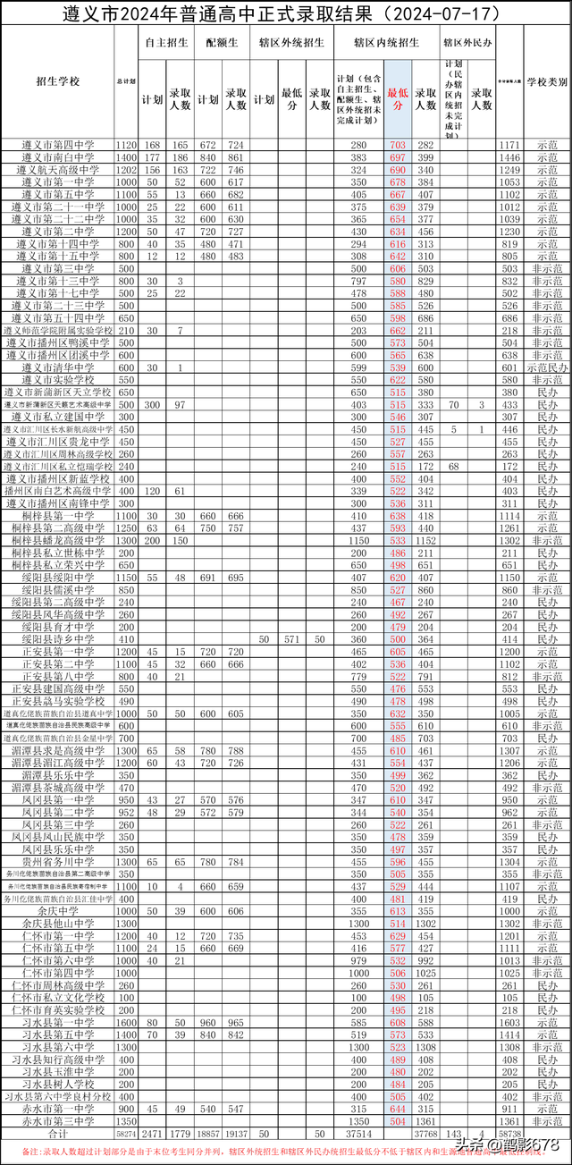 贵州省高考收分线_贵州省的高考分数线_贵州省高考分数线