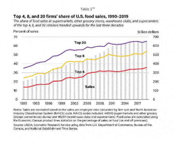 1990-2019年，美国排名前4、前8与前20家食品企业市场销售份额变化图