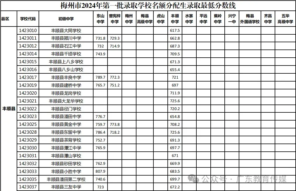 中考志愿填报潮州市怎么填_广东潮州中考志愿录取规则_潮州市中考志愿填报