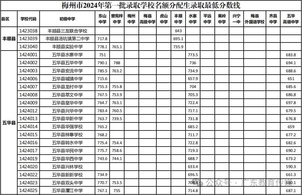 潮州市中考志愿填报_中考志愿填报潮州市怎么填_广东潮州中考志愿录取规则