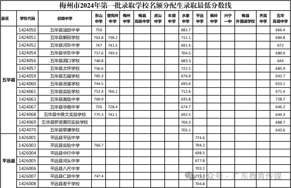 中考志愿填报潮州市怎么填_潮州市中考志愿填报_广东潮州中考志愿录取规则