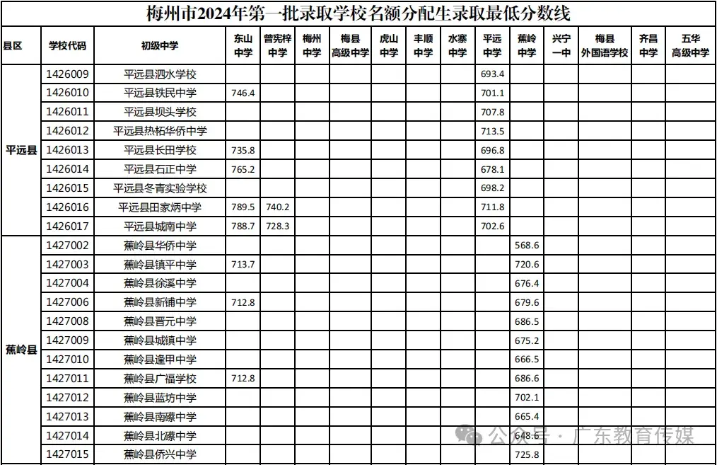 中考志愿填报潮州市怎么填_广东潮州中考志愿录取规则_潮州市中考志愿填报