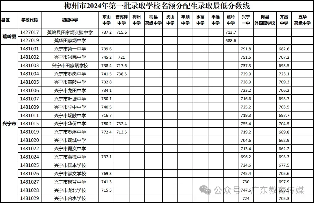 中考志愿填报潮州市怎么填_广东潮州中考志愿录取规则_潮州市中考志愿填报