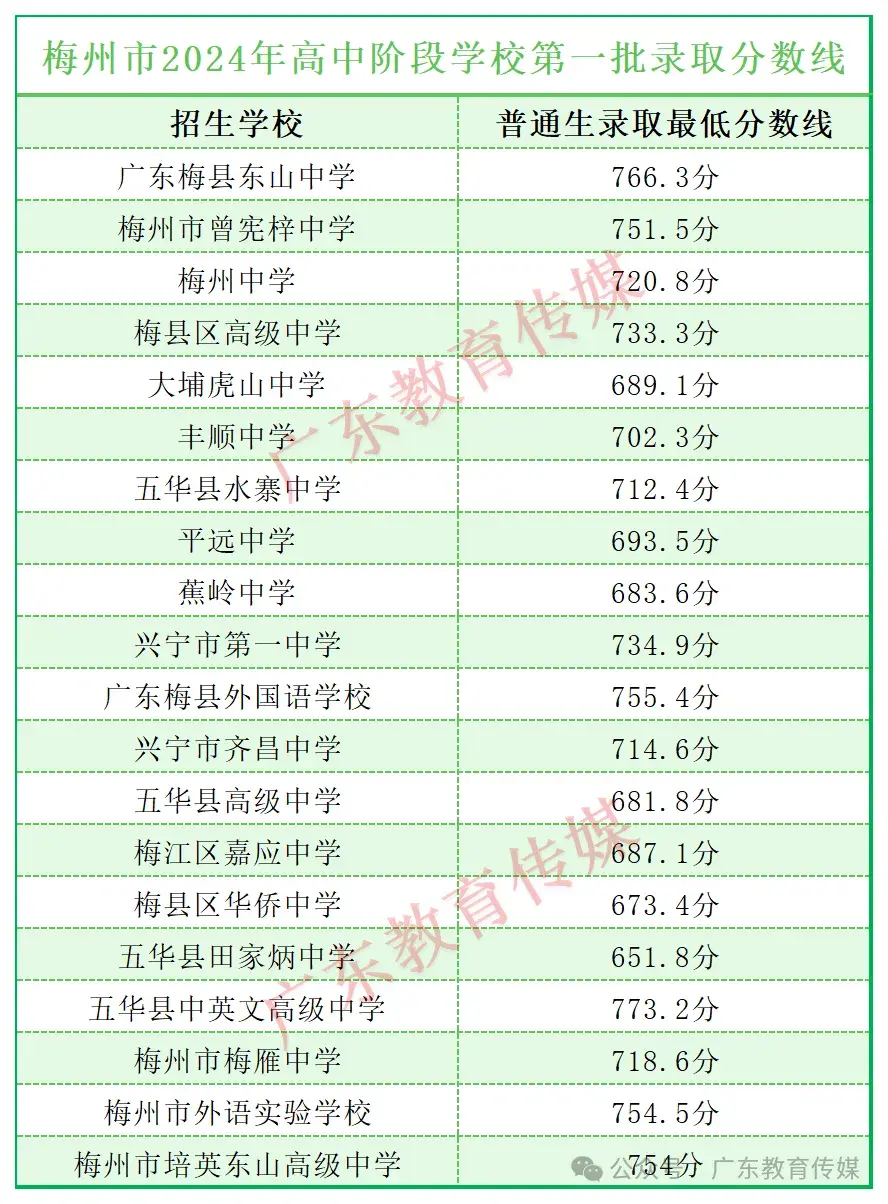 广东潮州中考志愿录取规则_潮州市中考志愿填报_中考志愿填报潮州市怎么填