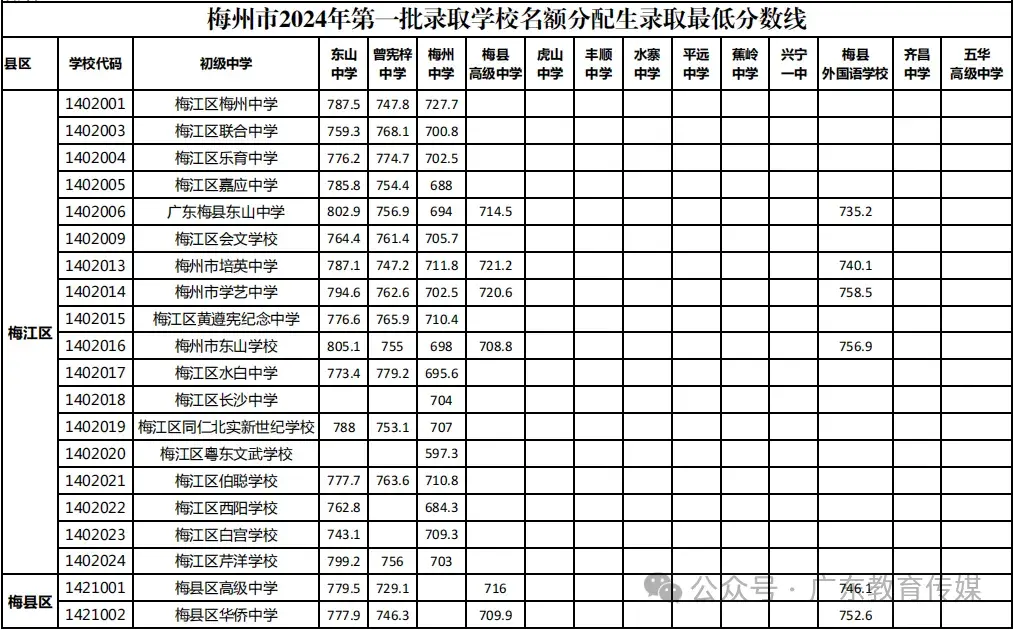 中考志愿填报潮州市怎么填_潮州市中考志愿填报_广东潮州中考志愿录取规则