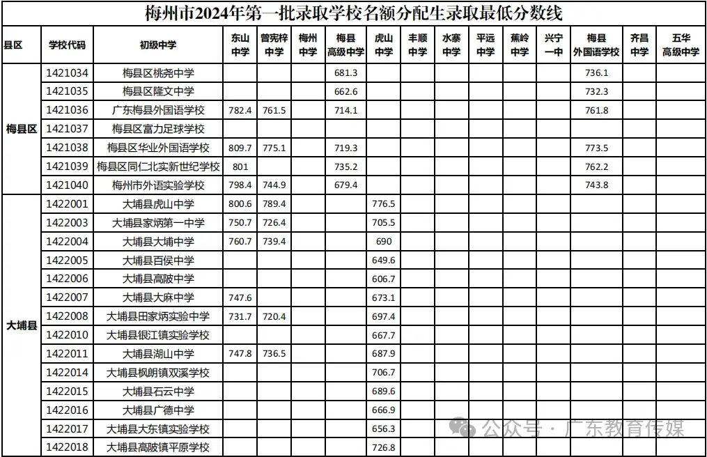 潮州市中考志愿填报_中考志愿填报潮州市怎么填_广东潮州中考志愿录取规则