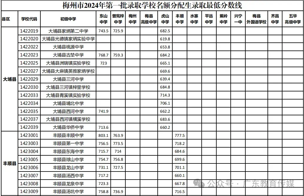 潮州市中考志愿填报_中考志愿填报潮州市怎么填_广东潮州中考志愿录取规则