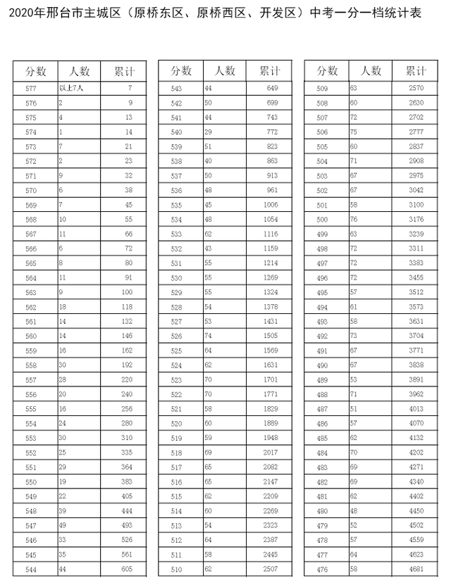 邯郸中考满分多少分_中考满分多少分2021邯郸_中考满分邯郸分数是多少