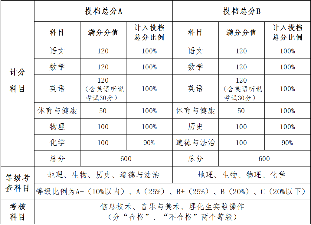 中考2022年成绩查询_2022中考_中考2022具体时间