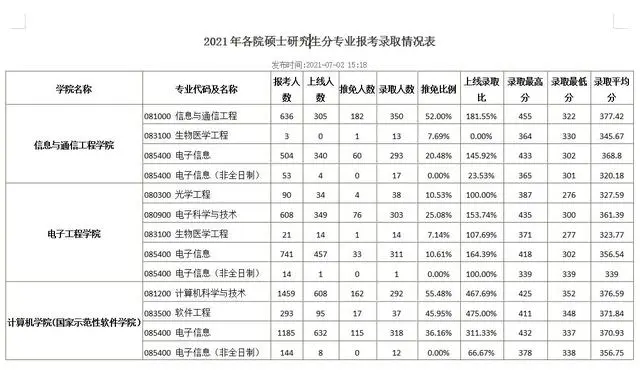 北京邮电大学研究生院分数_北京邮电大学研究生分数线_考研北京邮电大学分数线