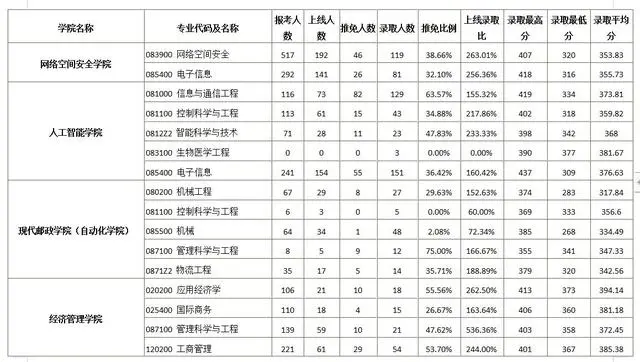 北京邮电大学研究生分数线_考研北京邮电大学分数线_北京邮电大学研究生院分数