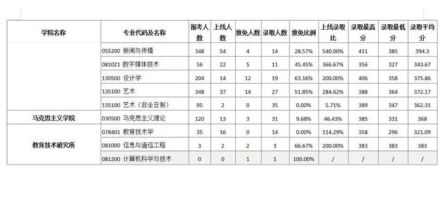 考研北京邮电大学分数线_北京邮电大学研究生院分数_北京邮电大学研究生分数线