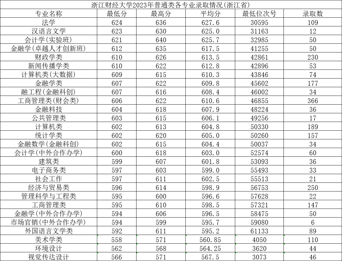 财经2021录取分数线_财经类录取分数线_财经大学录取分数线2023