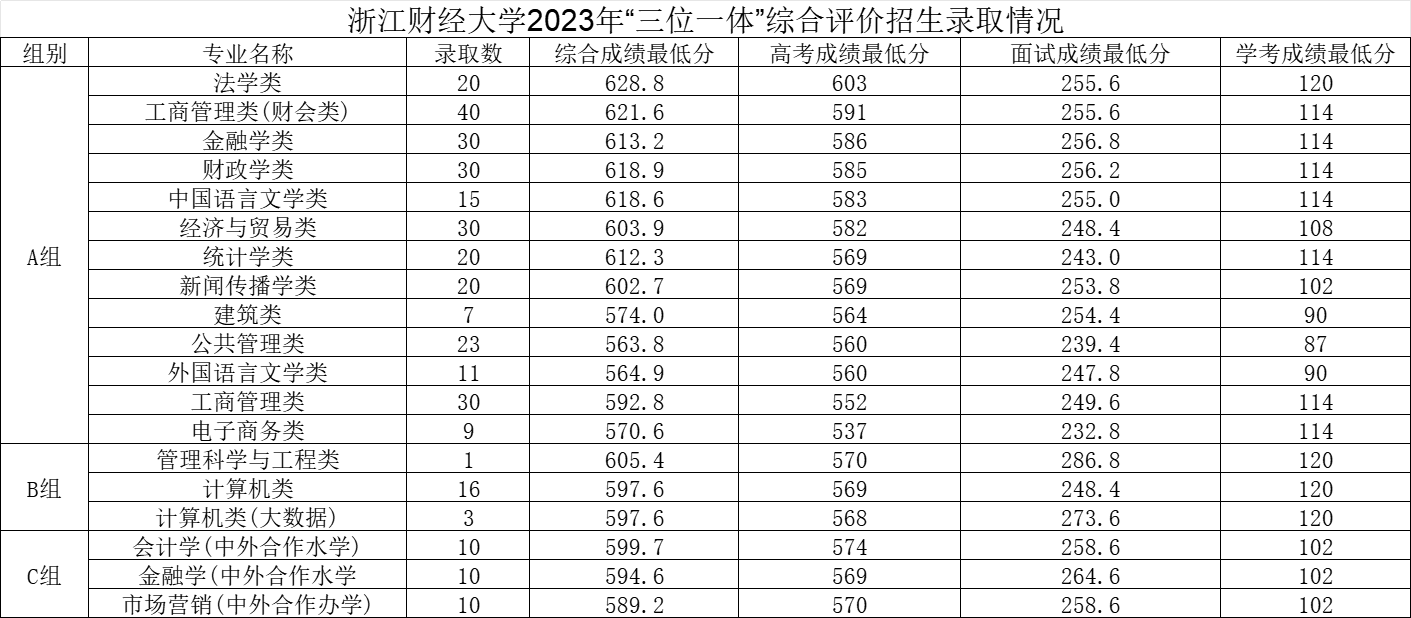 财经类录取分数线_财经2021录取分数线_财经大学录取分数线2023