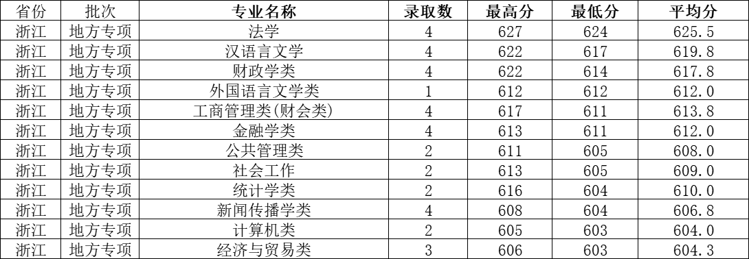 财经2021录取分数线_财经大学录取分数线2023_财经类录取分数线