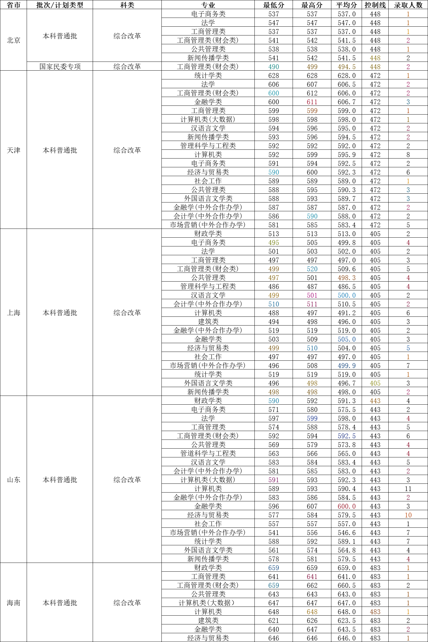 财经类录取分数线_财经2021录取分数线_财经大学录取分数线2023