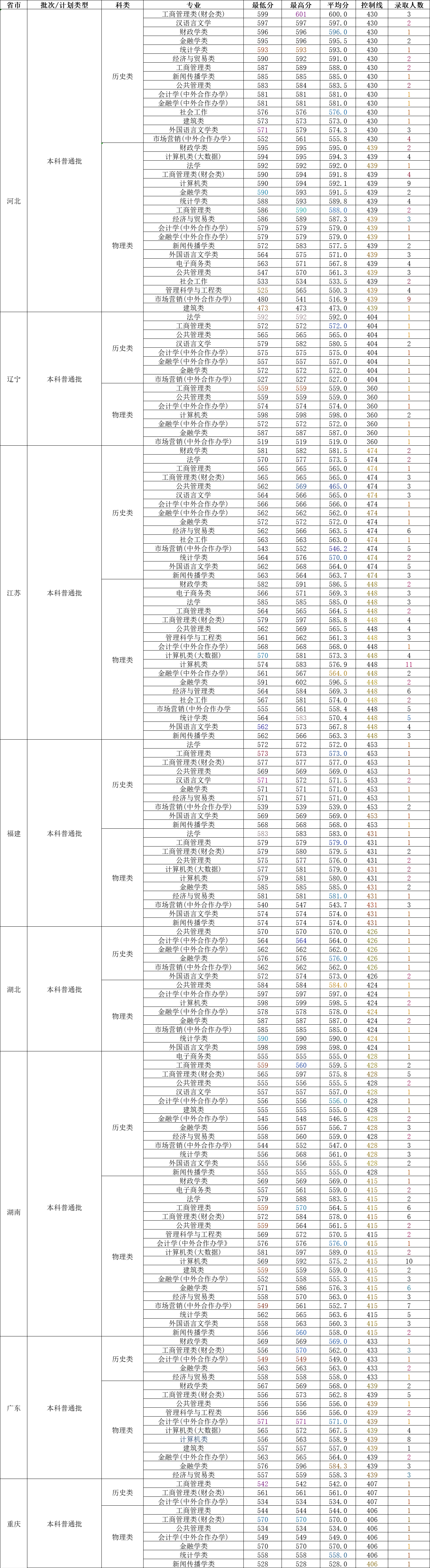 财经类录取分数线_财经2021录取分数线_财经大学录取分数线2023