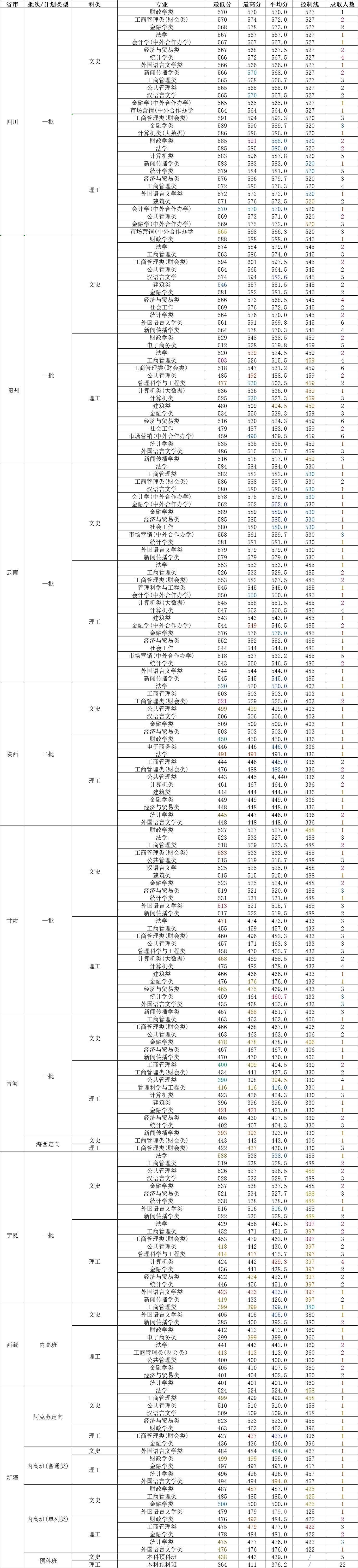 财经大学录取分数线2023_财经类录取分数线_财经2021录取分数线