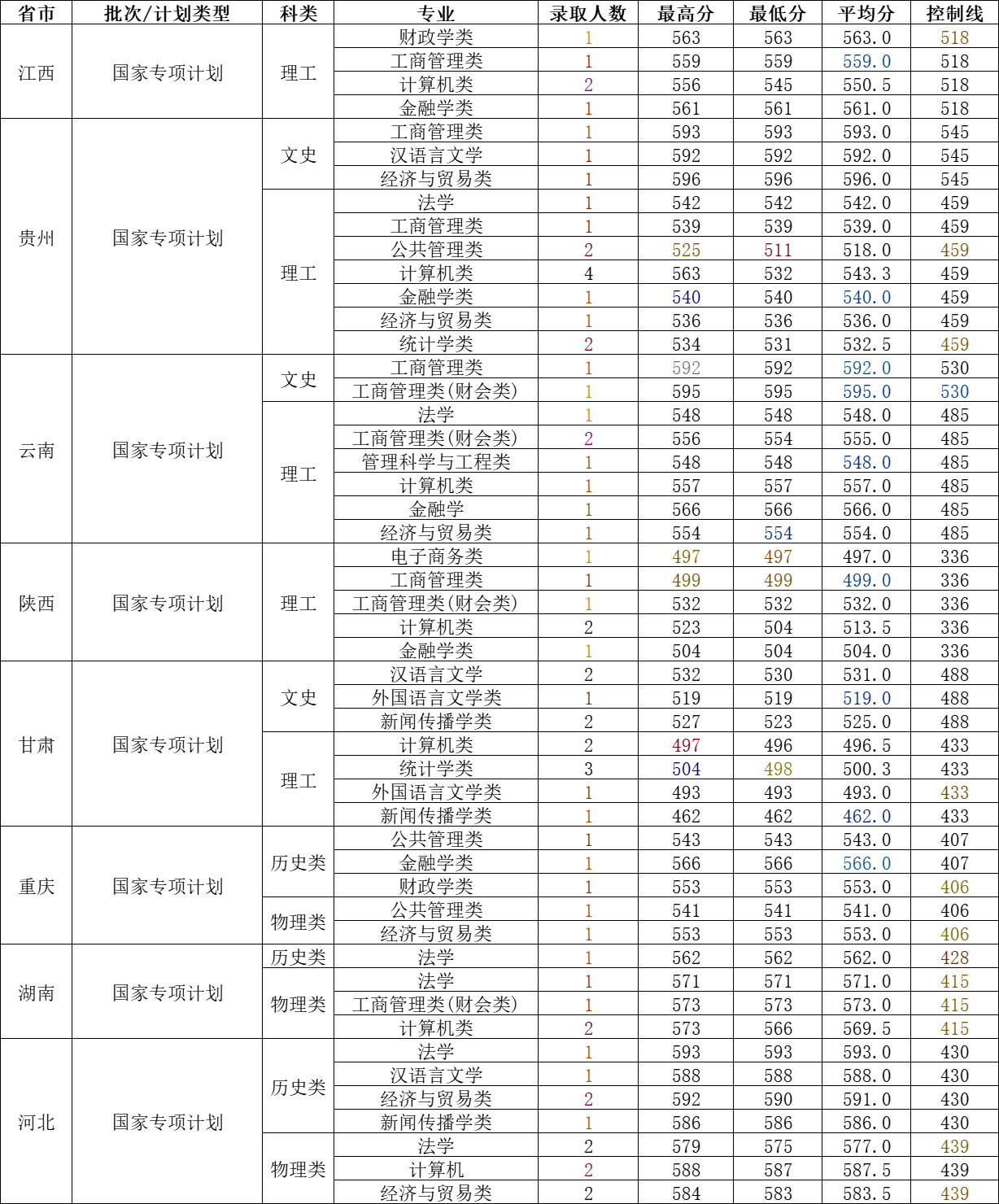 财经2021录取分数线_财经大学录取分数线2023_财经类录取分数线